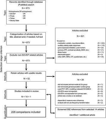 Steady state visual evoked potentials in schizophrenia: A review
